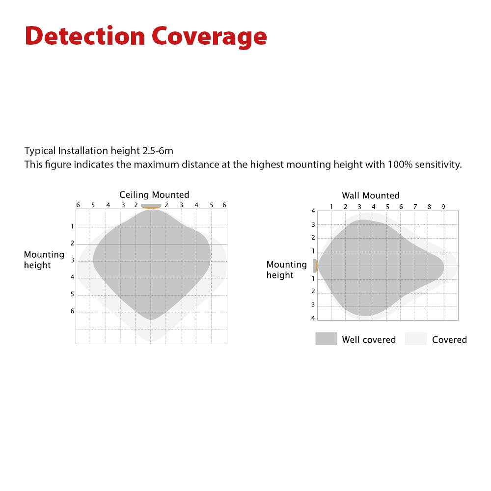 110V Microwave Detector for Luminaire Integration